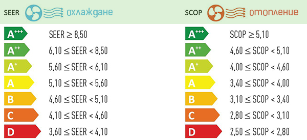 Какво са SCOP и SEER? - www.klimatvarna.com